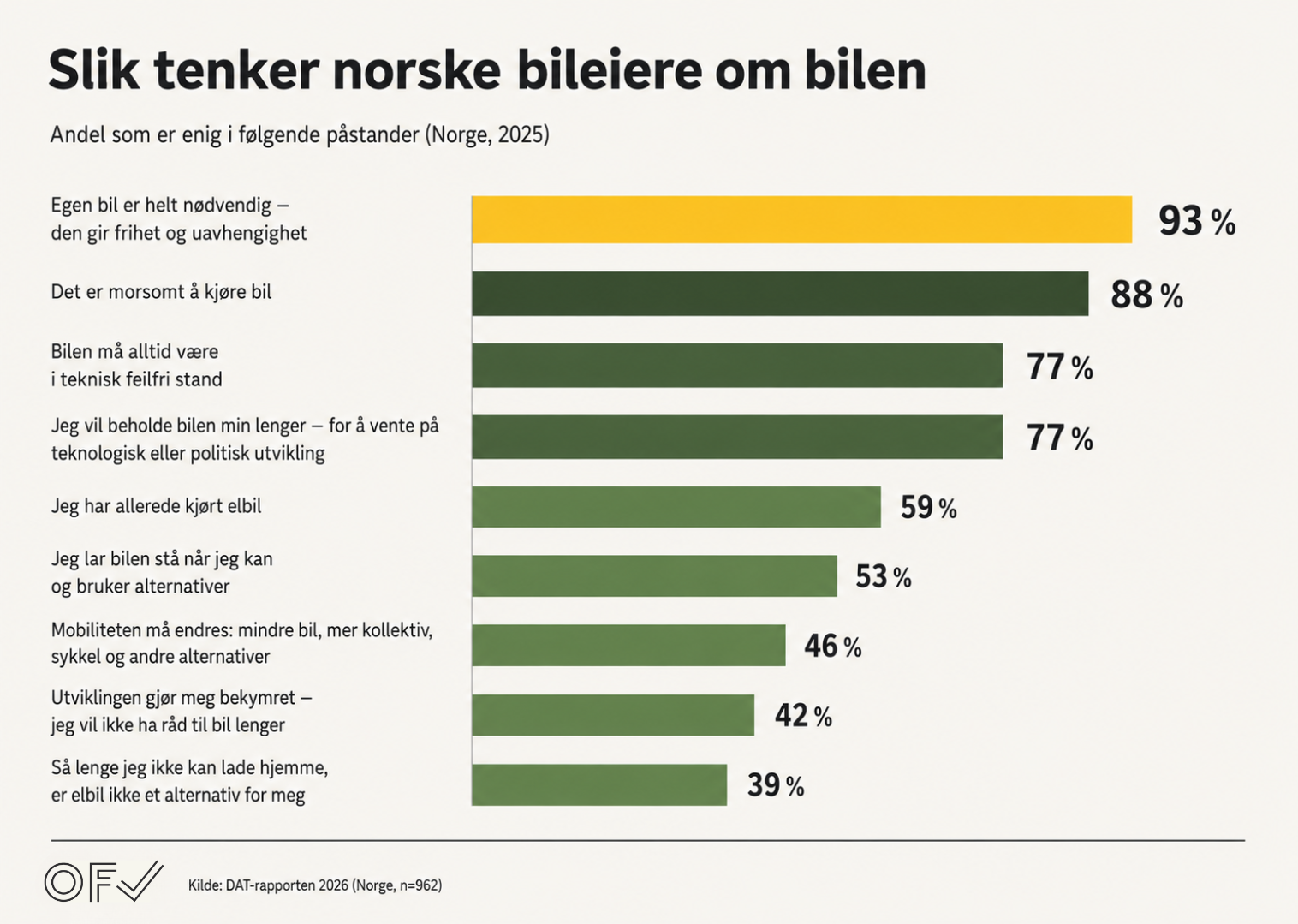 DAT rapporten 2026 graf
