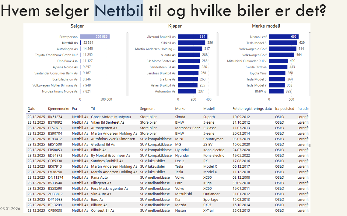 LANSERES SNART: OFV og NBF jobber med å ferdigstille bruktbilrapporten. Her vil man blant annet få informasjon om hva som skjer mellom de offisielle eierskiftene.